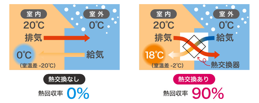 熱交換型換気システムによる熱回収率の比較図