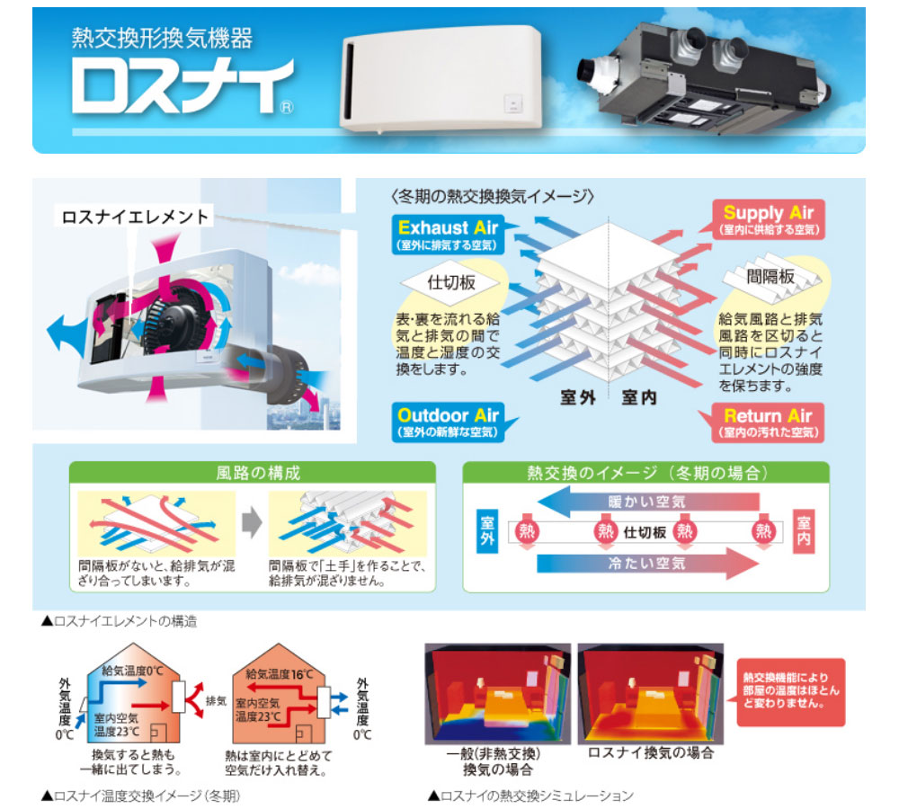 熱交換型換気機器「ロスナイ」