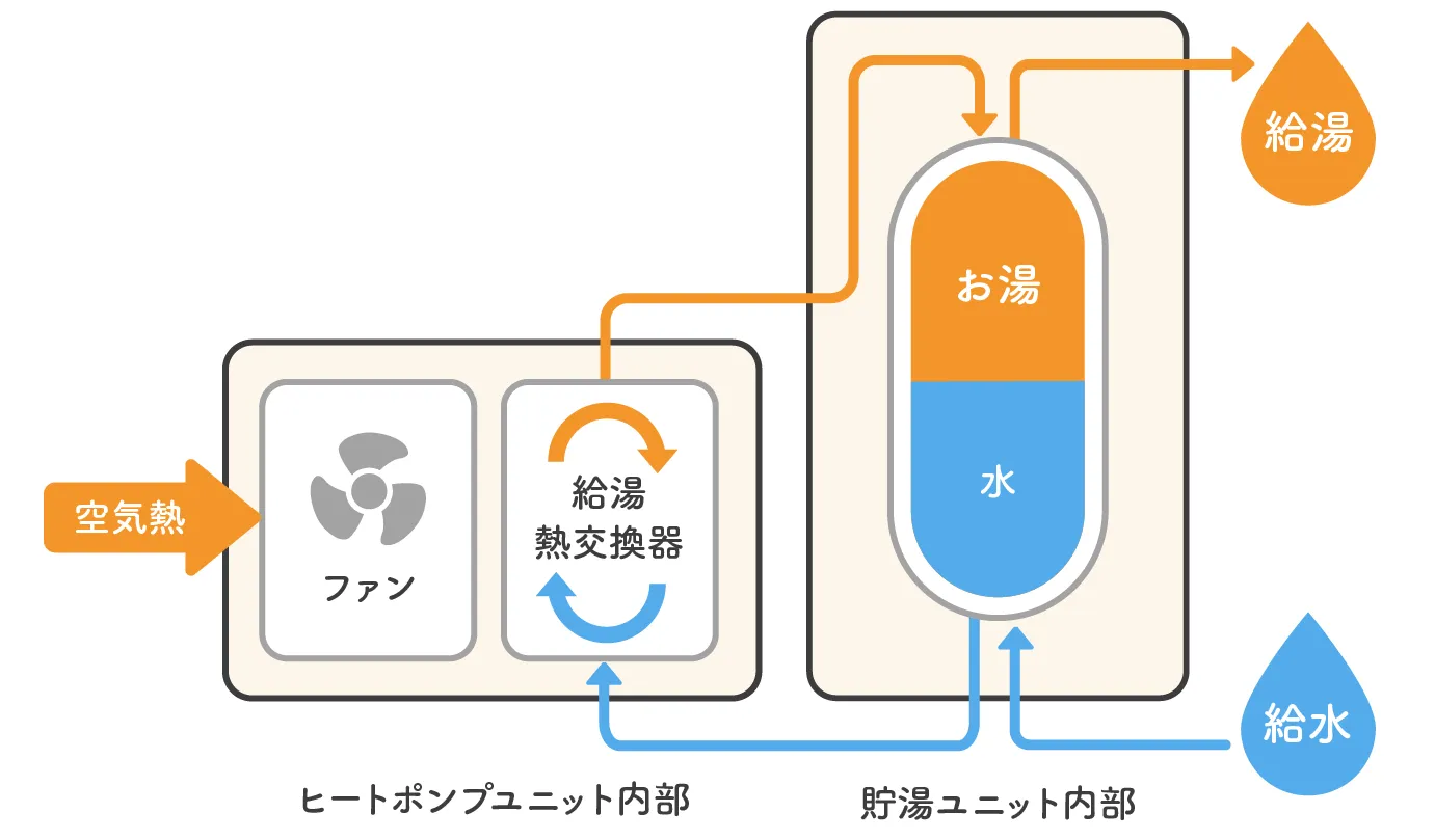 図「エコキュート」のしくみ