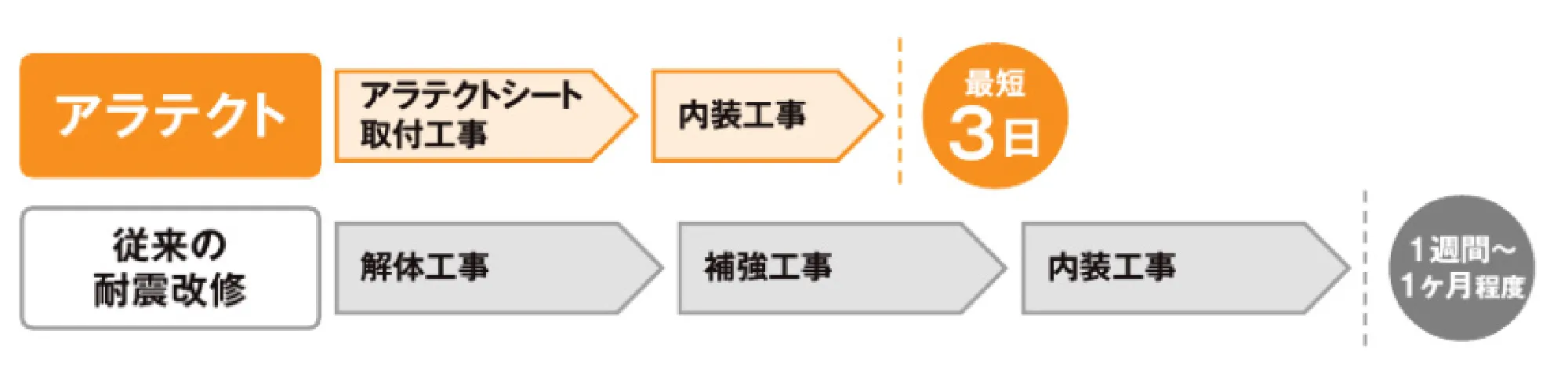 施工期間は最短3日